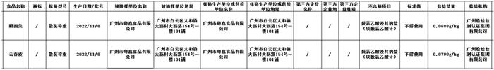 廣州粵鑫食品生產(chǎn)的鮮面條、云吞皮被查出含禁用防腐劑