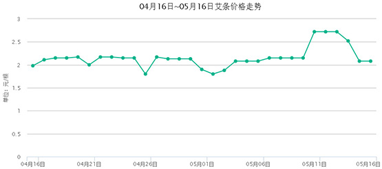 5月中旬艾條價(jià)格行情整體穩(wěn)定
