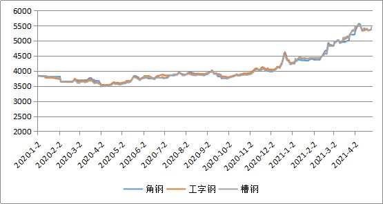 Mysteel節(jié)后預測：包頭地區(qū)型鋼價格或高位盤整