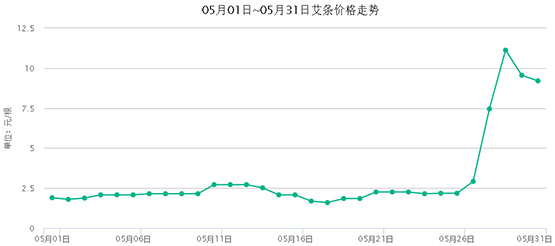 2017年端午節(jié)艾草產(chǎn)新，艾條價格呈“龍?zhí)ь^”走勢