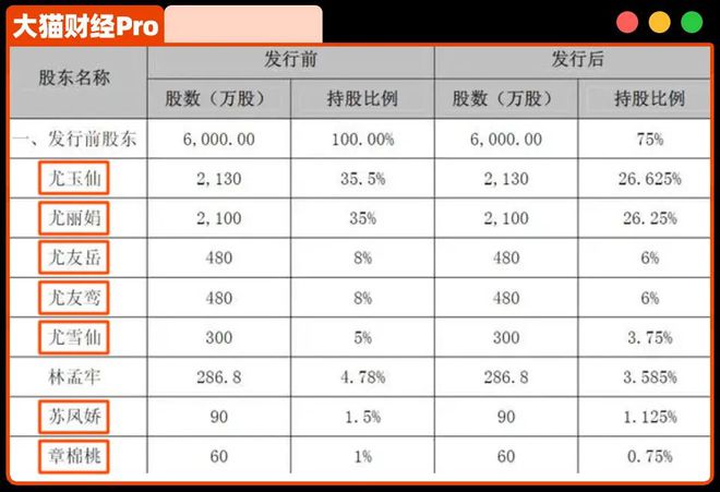 一家7口套現(xiàn)32億！刺激的大瓜還在后面…..