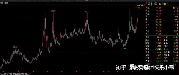 同仁堂突破44元：歷史新高