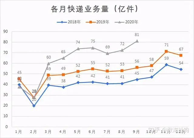 1-9月每人平均40件快递，比去年多9件，价格便宜了1.1元