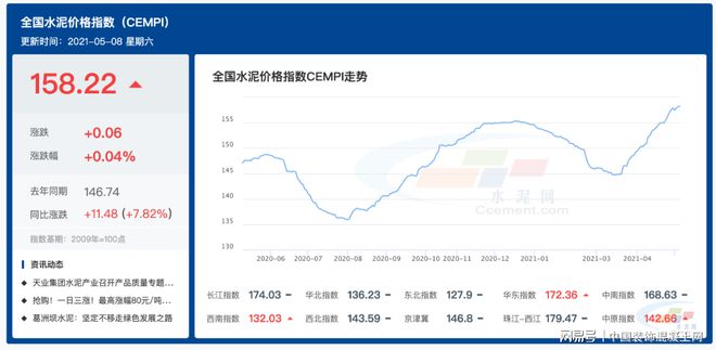 停窯在即！水泥價格再升溫！