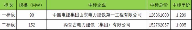 近期1.6GW光伏項(xiàng)目EPC中標(biāo)價(jià)格！