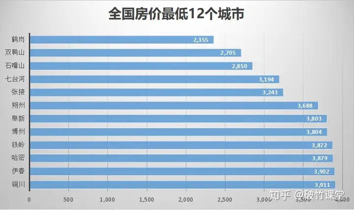 买房，坚决不能碰的12个城市！