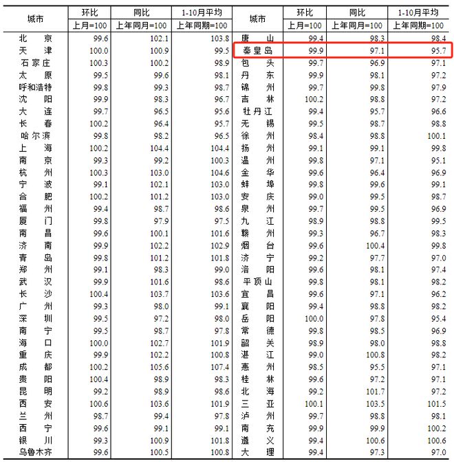 最新！秦皇島主要民生商品價(jià)格目錄發(fā)布！