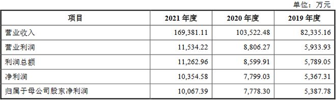 芬尼科技業(yè)績上升銷售依賴境外ODM模式 毛利率兩連降