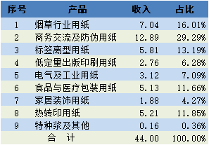 當(dāng)納利、南京愛德、艾利、安姆科、立可達(dá)、萬昌都是大客戶，這家造紙廠有多牛？及紙價(jià)蠢蠢欲動(dòng)，會(huì)否大幅上漲？